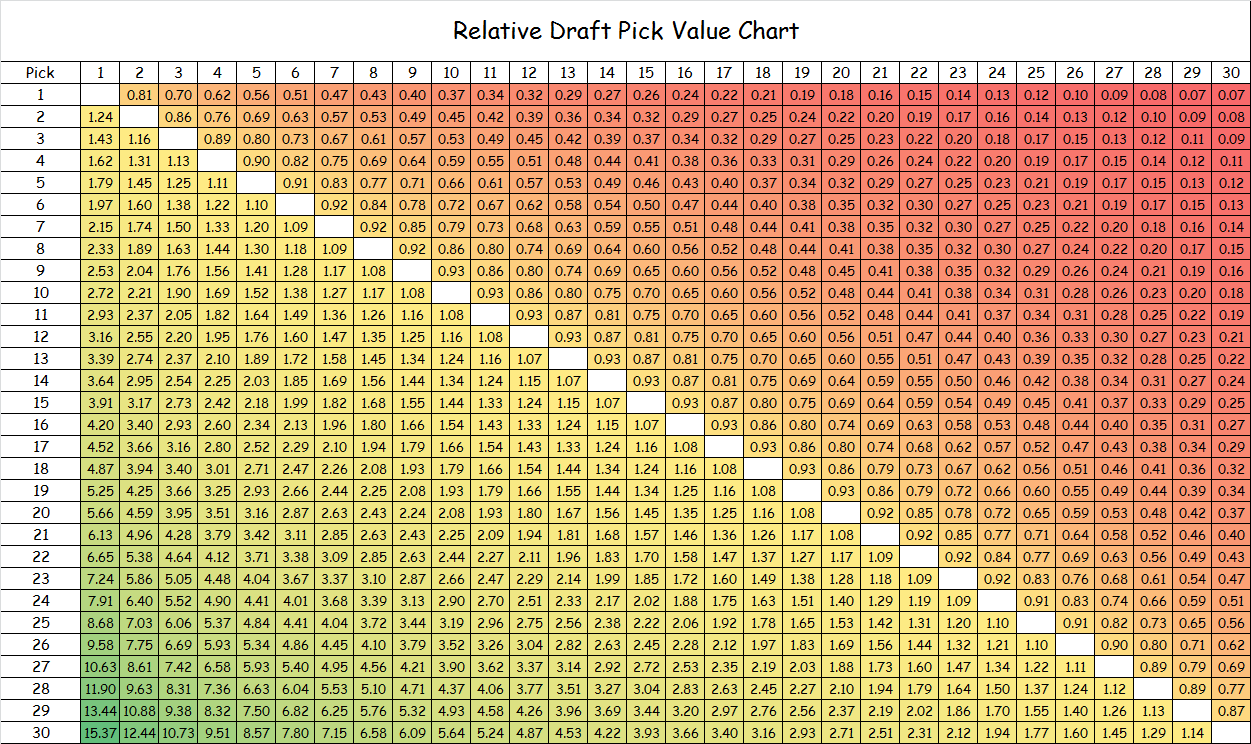 Nba Draft Pick Trade Value Chart